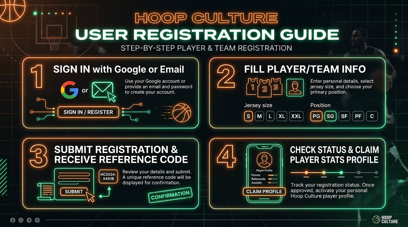 User Registration Guide Infographic Poster