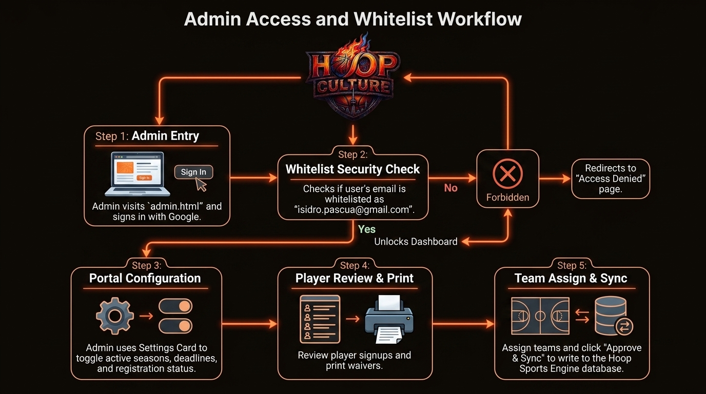 Admin Access Whitelist Check