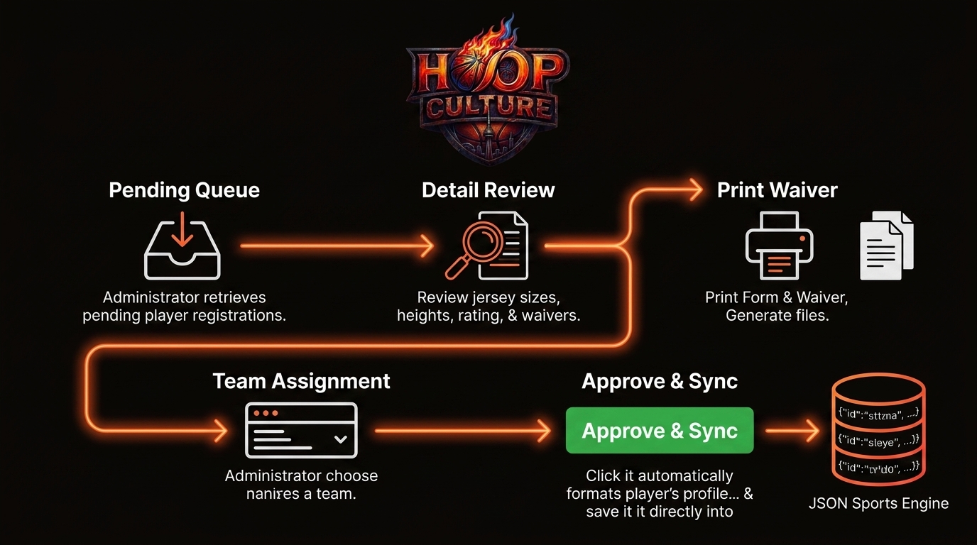 Admin Portal Sync Flow